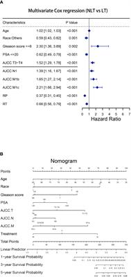 Overall survival and cancer-specific survival were improved in local treatment of metastatic prostate cancer